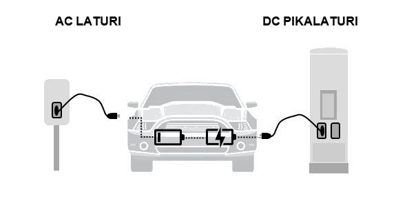 AC laturi ja DC laturi