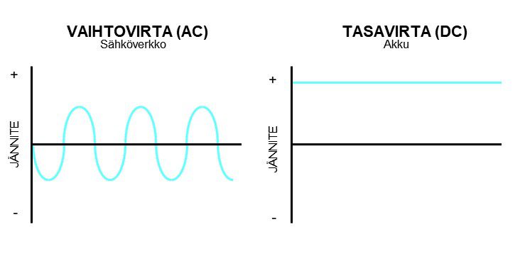 Vaihtovirta (AC) ja tasavirta (DC) ero