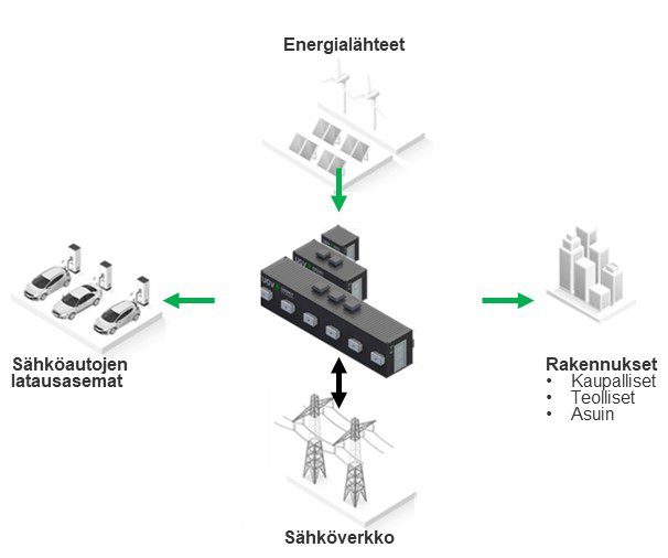 Energiavarastojen toiminta
