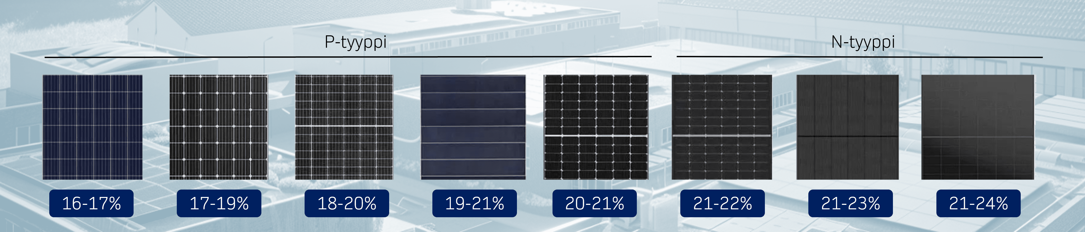 Yleisimpien P- ja N-tyypin aurinkopaneelien hyötysuhde vaihtelee 16% ja jopa yli 23% välillä.